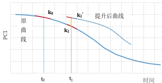 路面状况指数（PCI）随时间衰减，养护后提升的预测曲线