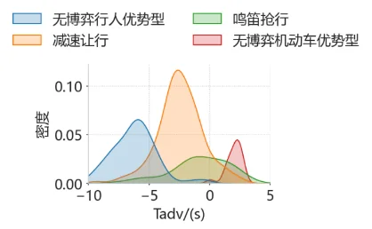 交通行为概率表征